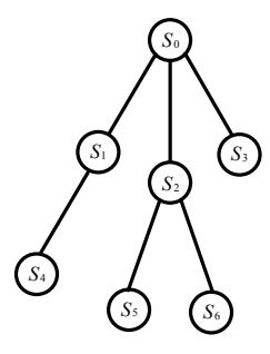 Fig. 3. Illustration of *PatternsTree* and *Plans*. **Si** represents state of worldmodel and **Pi** represents patterns.