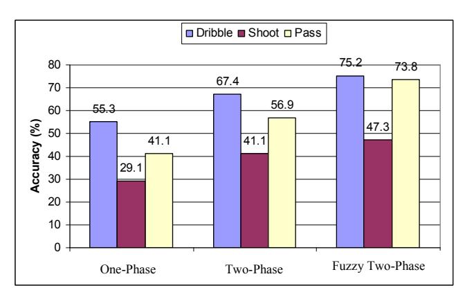 Fig. 1 Average action accuracy within 10 matches