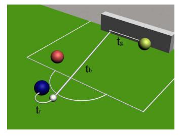 Fig. 2 Temporal Measurements