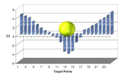 Fig. 3 Temporal Difference Measurement (∆t) Through The Goal Line.