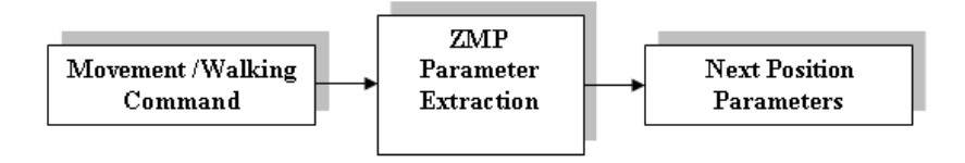Fig. 1. Extracting ZMP Parameters for the next position parameters.