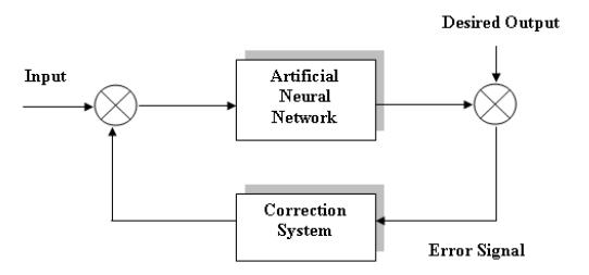 Fig. 2. Training method for an ANN. The network is trained with inputs and outputs that are available in the database.