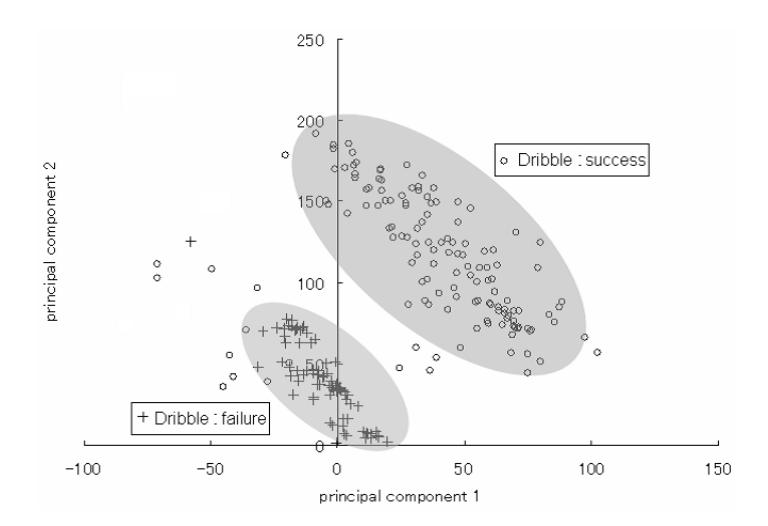 Fig. 2. A Result of Principal Component Analysis