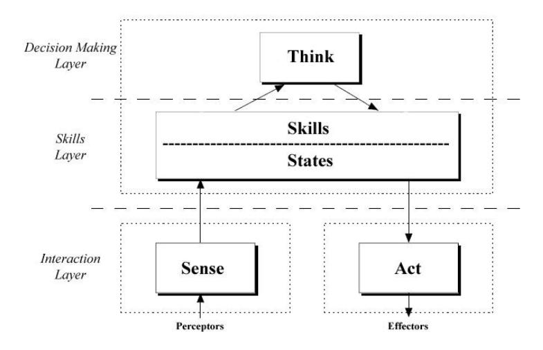 Fig. 1. UI-AI2007 team architecture
