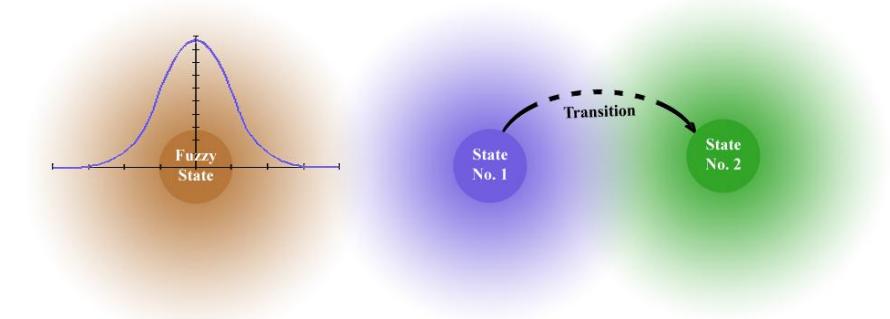 Fig. 2. Fuzzy states and transitions