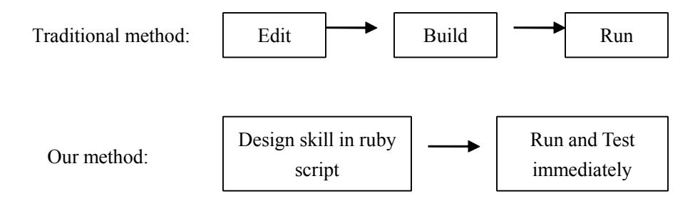 Fig. 1. Progress of developing skills with two methods