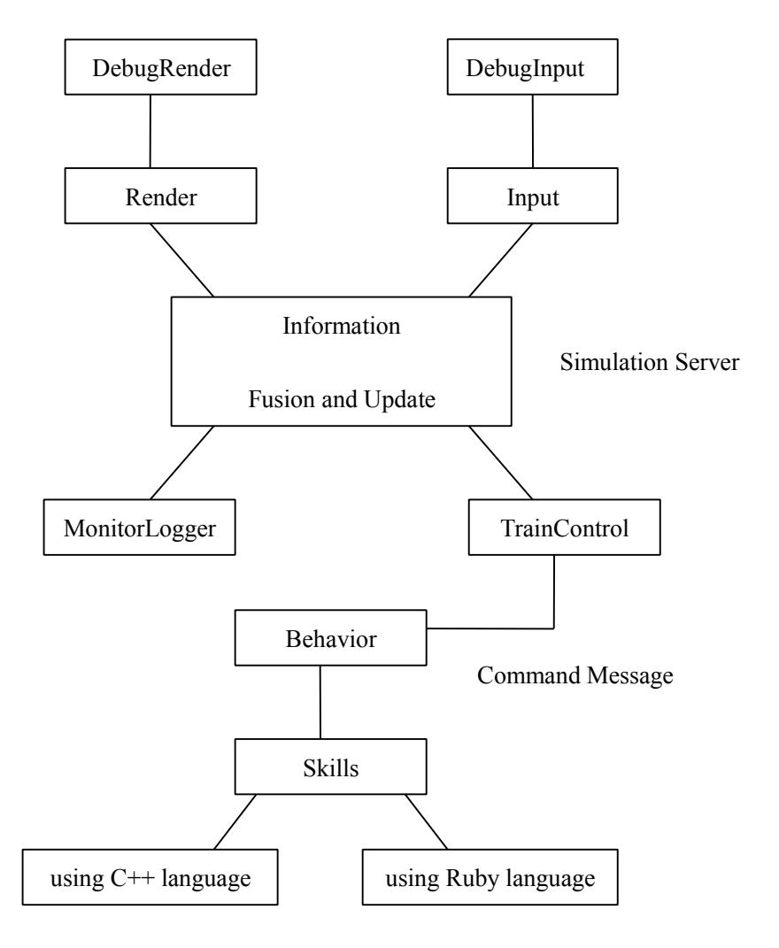 Fig. 2. Architecture Graph in Debug Mode