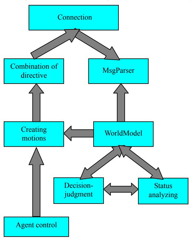 Fig. 1: Overall architecture of an agent