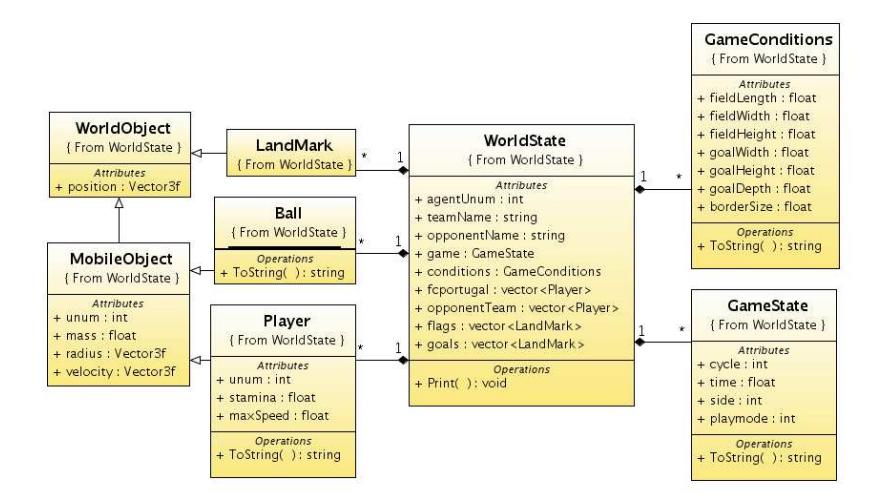 Fig. 2. WorldState Architecture