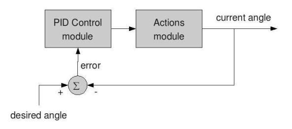 Fig. 3. Feedback control loop