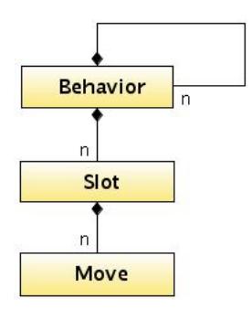 Fig. 4. Skills description model