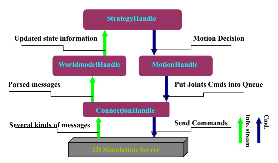 Fig.1. HfutEngine3D main running flow in about one cycle