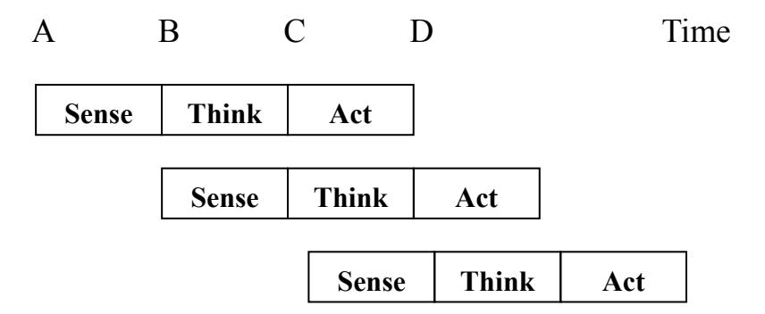 Fig.2. Sense-Think-Act cycle