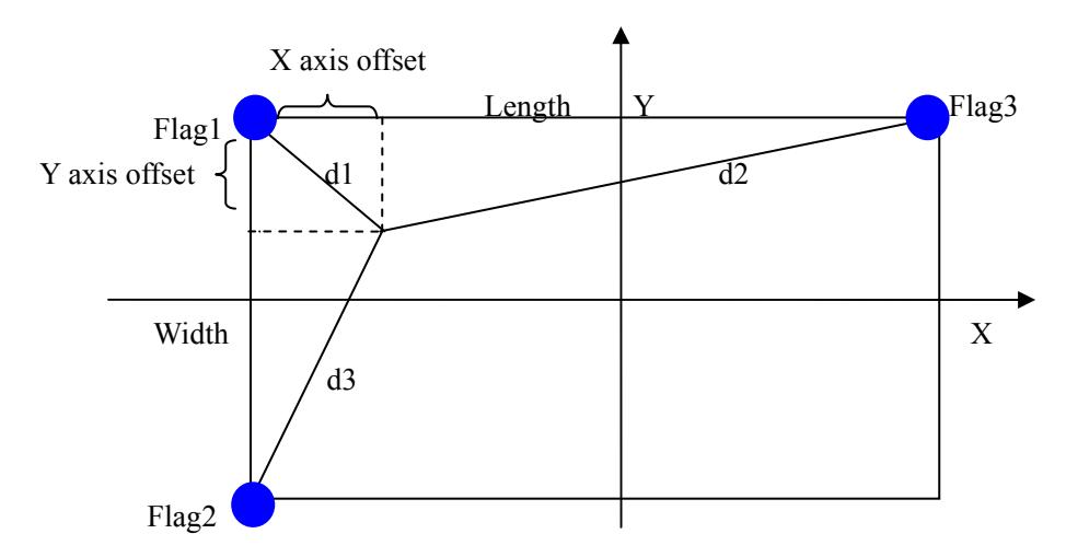 Fig.3 Self-Location