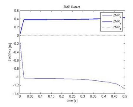 Fig.8 ZMP computation