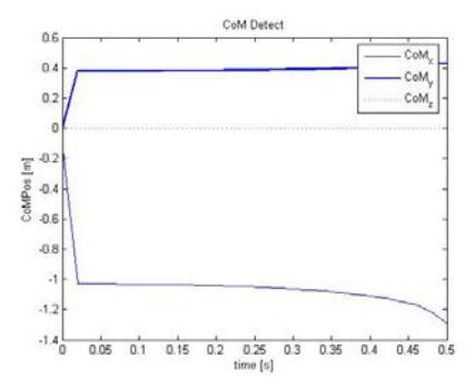 Fig.9 CoM computation