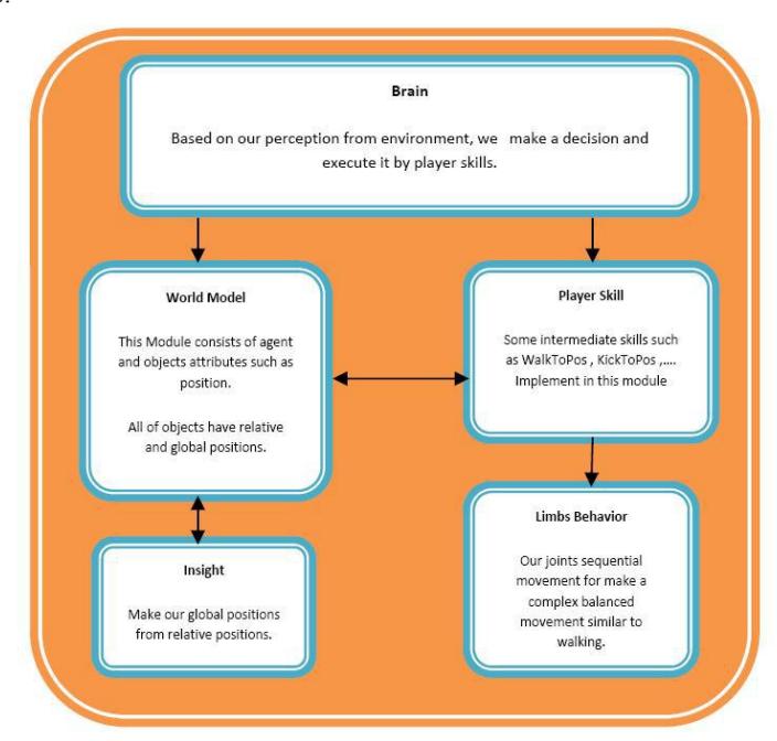 Fig. 1 Our Logical Agent Diagram