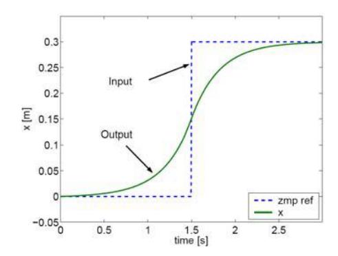 Fig. 2 Desired ZMP and essential CoM to provide this change.