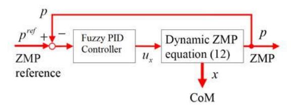 Fig.3 Close loop controller for following the desired ZMP.