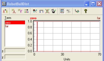 Fig. 7 RobotBallDist membership function