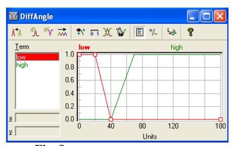 Fig. 8 DiffAngle membership function
