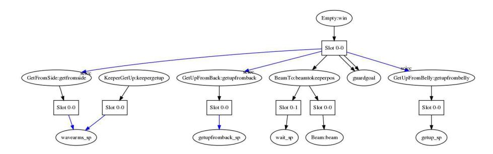 Fig. 2. Part of the behavior structure for the keeper. Blue arrows denote behaviors that are committed to their goal and block until the goal is achieved or no longer achievable. The 'scicc' attribute means that a behavior should commit too if one of his child behaviors is committed, to prevent canceling the behavior at higher levels. Note that behaviors can be placed under different superbehaviors, e.g. wavearms sp. The BeamTo behavior shows use of a 2 step sequence.