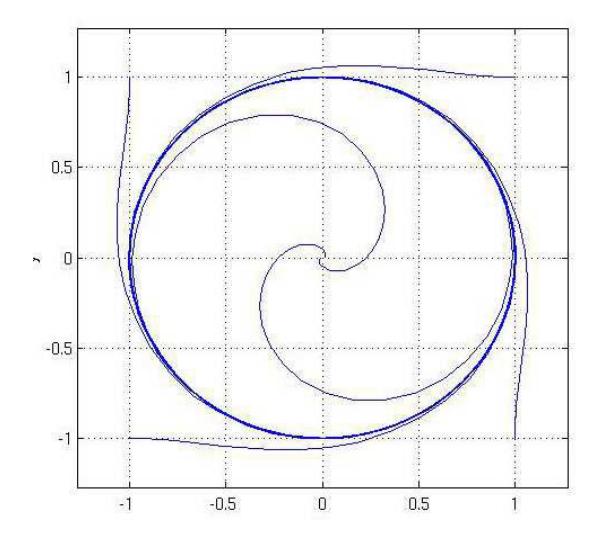 Fig.1. Phase plot of the Hopf's oscillator with different initial conditions. Here we set µ= 1.0 and ω = 1.0.