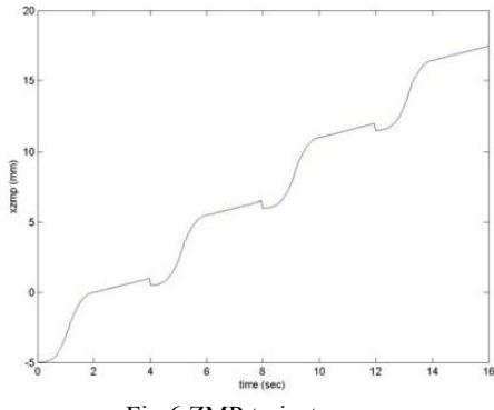 Fig.6 ZMP trajectory