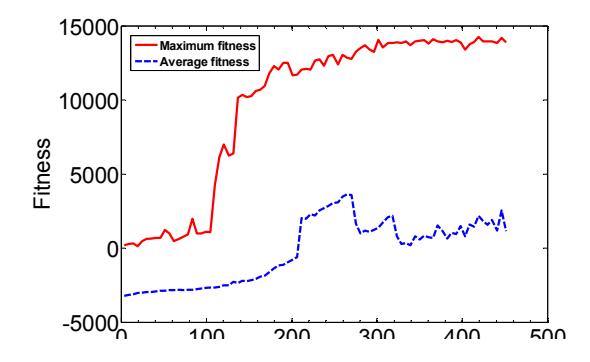 Average and maximum fitness convergence