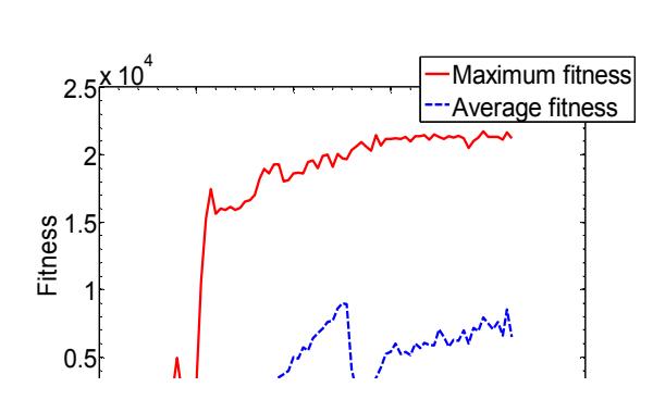 Fitness values over generation cycles