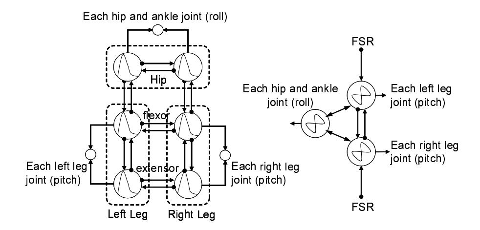 A structure of Neural Oscillator(Left) and Phase Oscillator(Right)