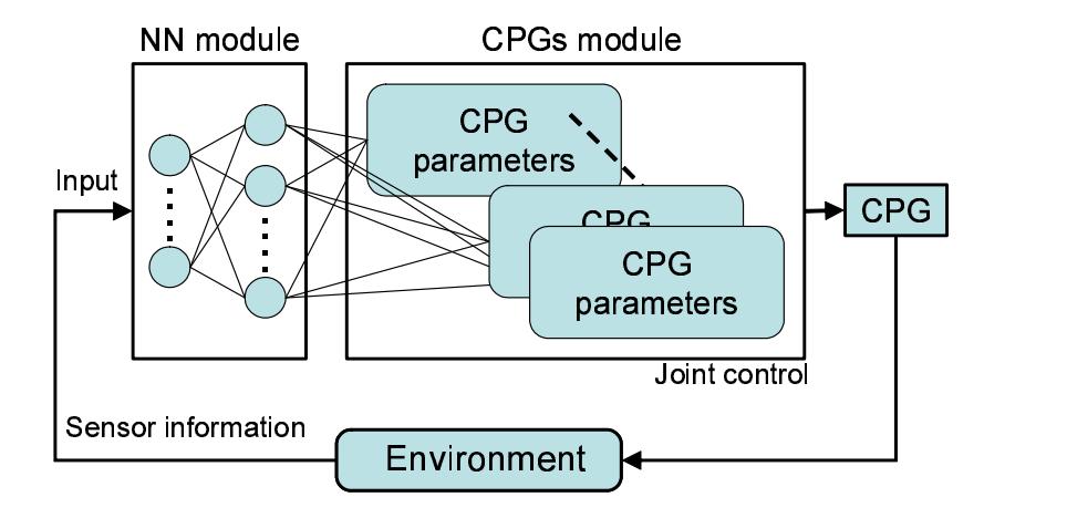 Adaptive Walking Controller System