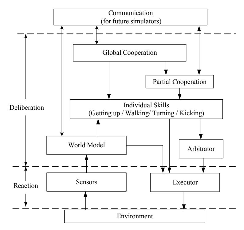 Decision Architecture of OxBlue2008(3D)