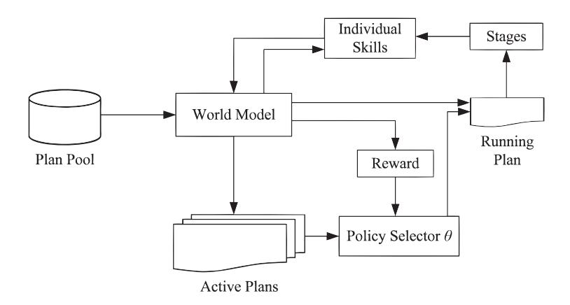 Learning Process in PSP algorithm