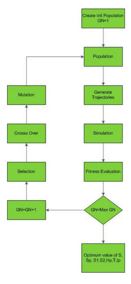 Fig. 3. Genetic Algorithm Flowchart