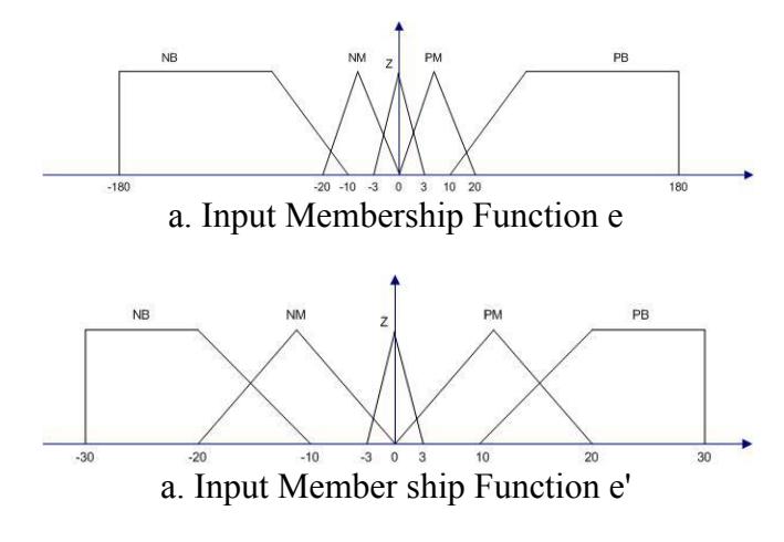 Fig. 4. Input Membership Function