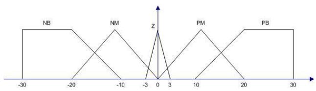 Fig. 5. Output Membership Function