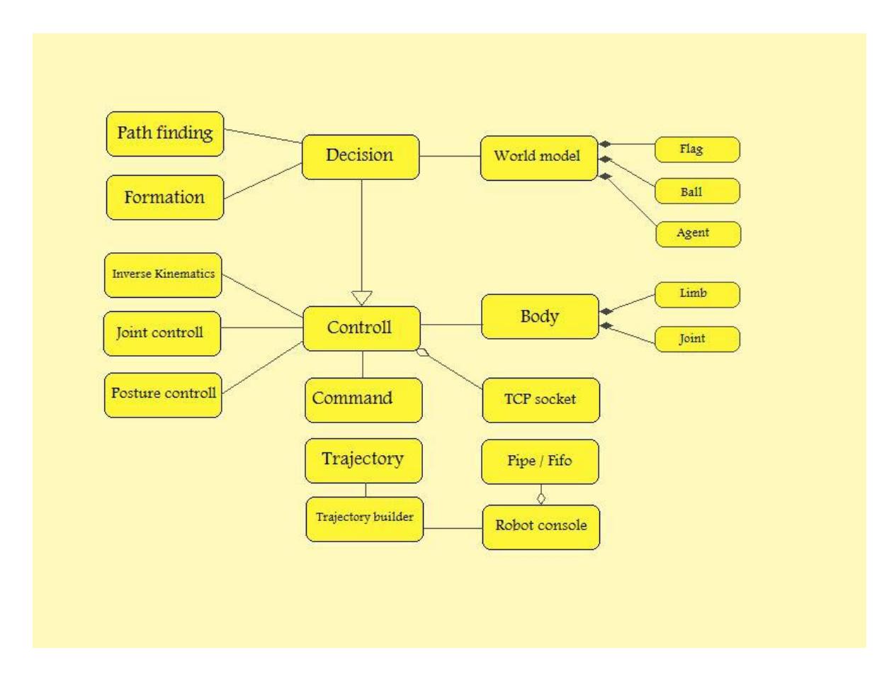 Fig. 7. UML diagram