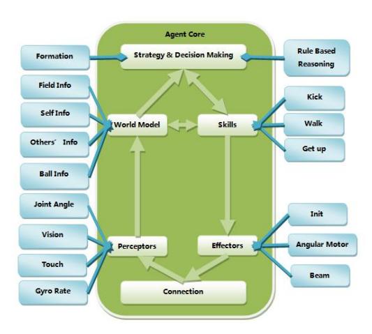 Fig. 1. SEU-RedSun agent architecture: the green box is the core of agent, the modules in the core are implemented as singletons, so they can interact each other easily. The blue components connect to the core are implemented as add-ons, which can be replaced easily.