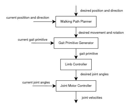 Fig. 2. The architecture of layered controller for omnidirectional biped walking.