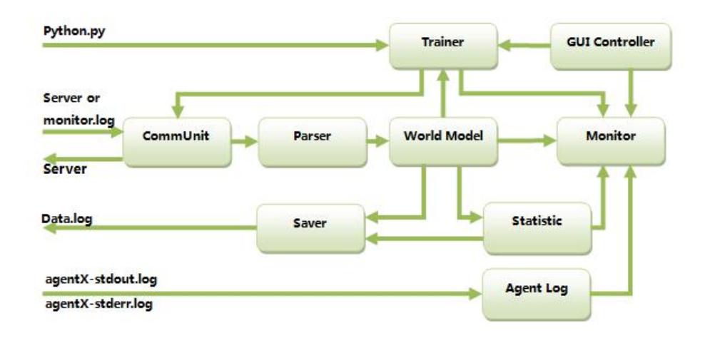 Fig. 6. The architecture of SEU-RedSun-toolkit.