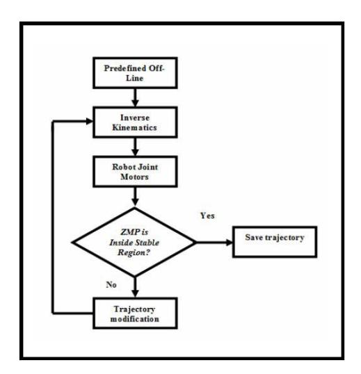 Block diagram of the first phase
