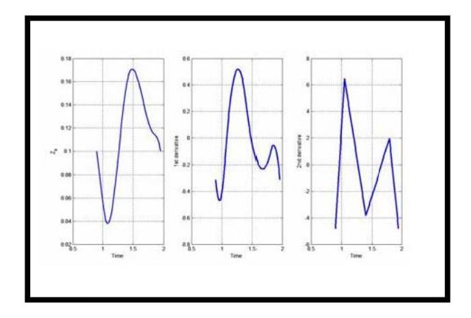 Foot trajectory and its first and second order derivative in z-axis