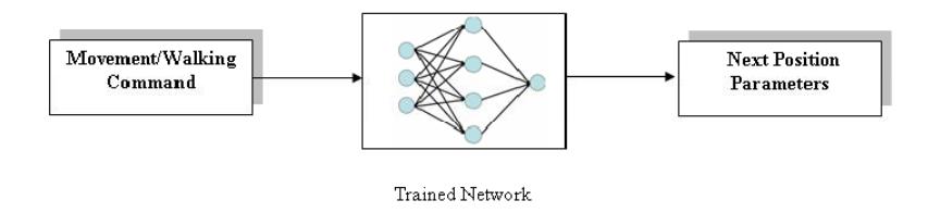 A trained neural network