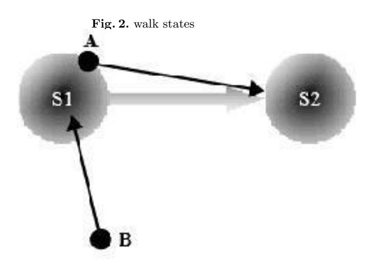 Fig. 3. State Selector selects S2 for A and S1 for B as the next state