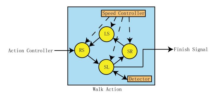 Fig. 2. Walk states transfer