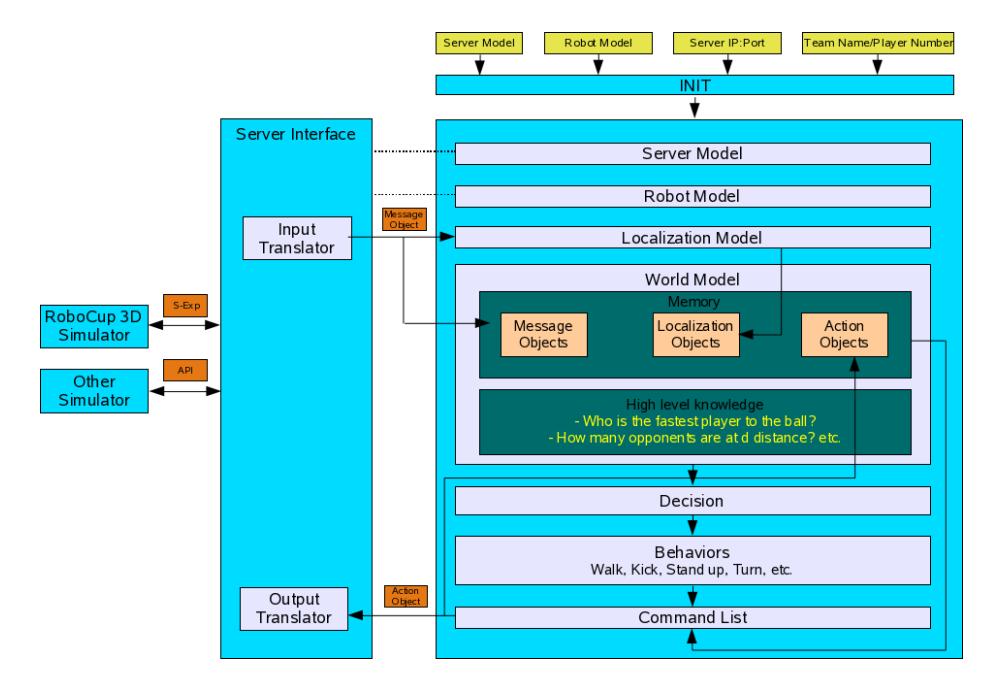 Fig. 2. Borregos3D architecture.