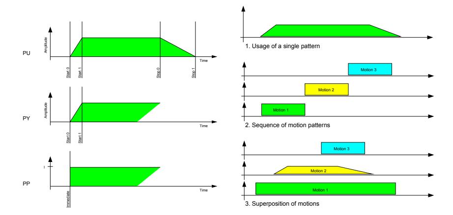 Fig. 1. Left: HMDP commands for different usages of the motion patterns. The PU command (for the HMDP syntax refer to the above mentioned publications ) can trigger a motion pattern with end. PY triggers the motion pattern without giving a point in time for the end. The PP command is for testing and starts a motion pattern immediately without end. Right: Examples for possible implementations of motion patterns. The third example is making use of the superposition principle.