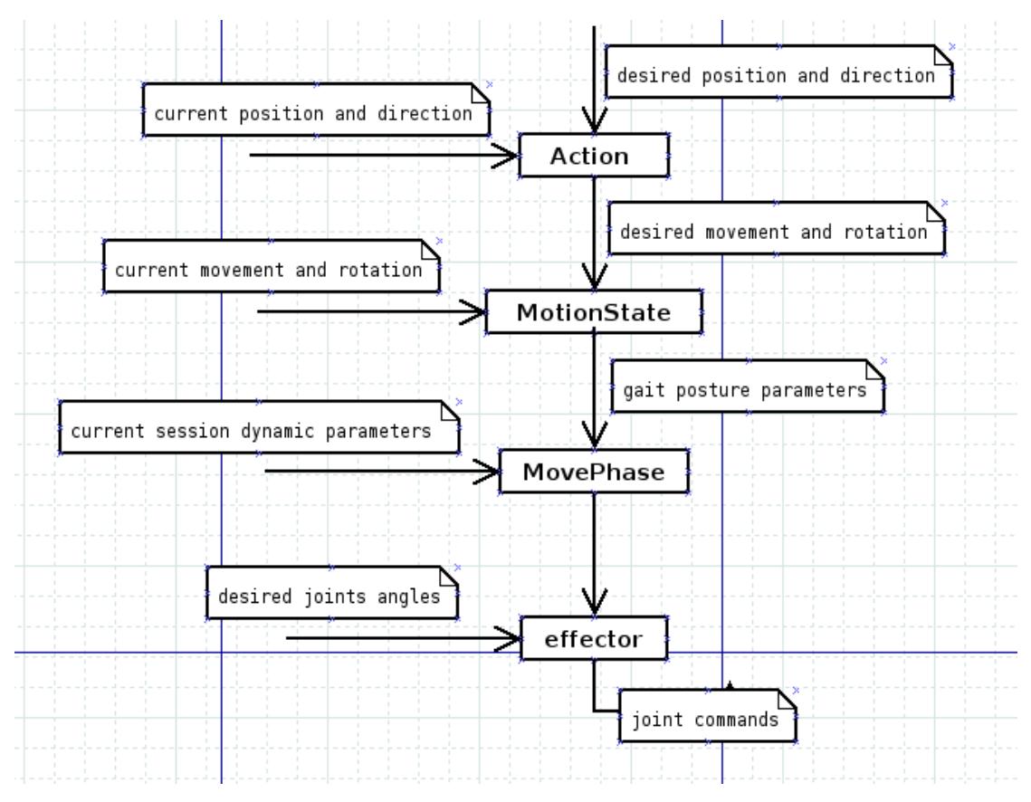 Fig2 illustrates the structure to achieve this model. Multiple layers that run on different time scales contain tasks of different complexity.