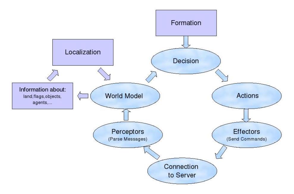 Fig. 1. Team Architecture